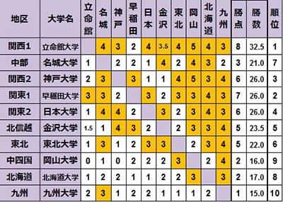 富士通杯争奪第12回全国大学将棋大会結果表