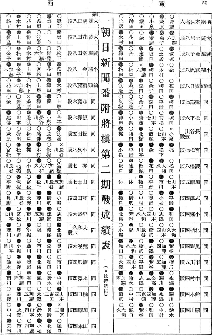 朝日将棋番附戦第二期戦成績表＝「将棋世界」1941年12月号