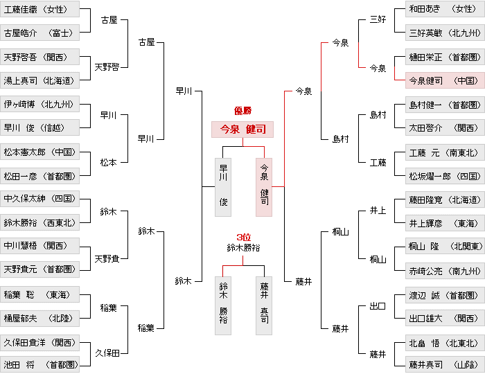 トーナメント表