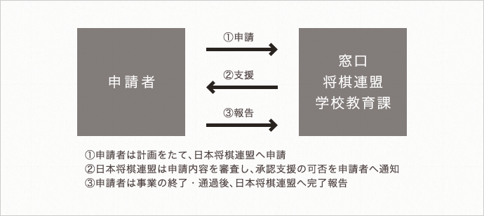 事務手続きの流れフロー