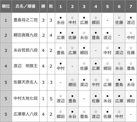 topic_ousho68_league7_result.jpg