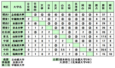 富士通杯争奪 第13回全国大学 将棋大会結果