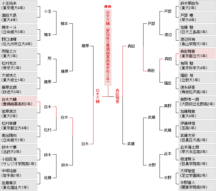 個人戦決勝トーナメント