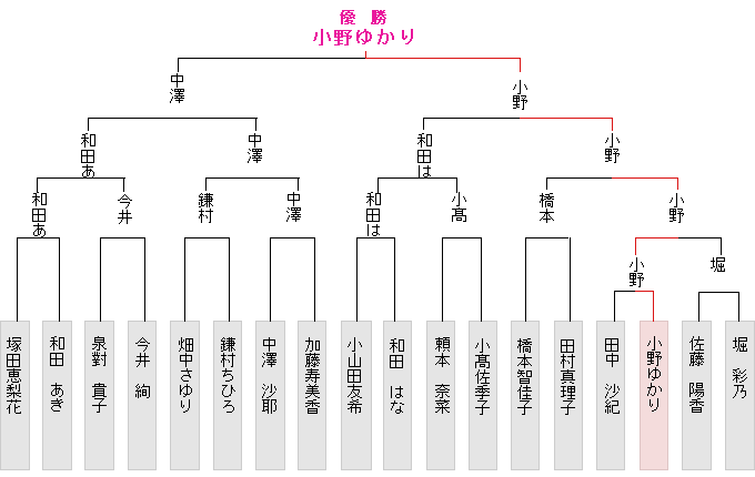 トーナメント表