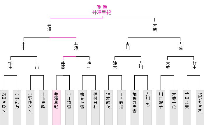 トーナメント表