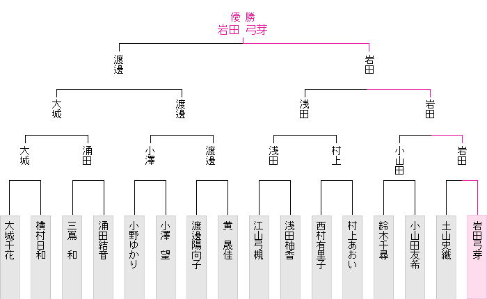 トーナメント表