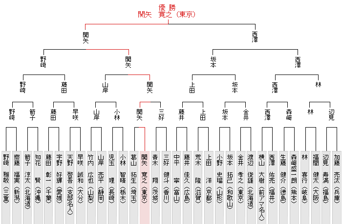 トーナメント表