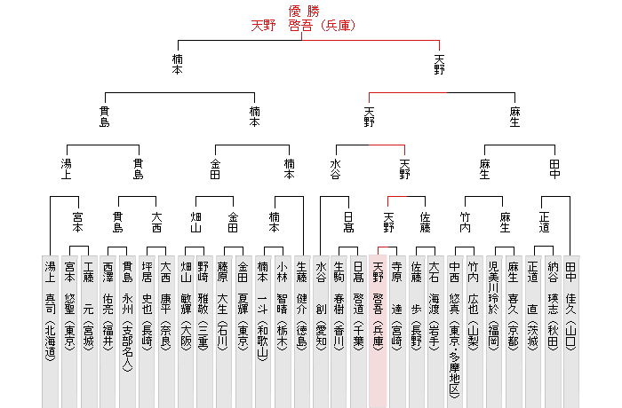 トーナメント表