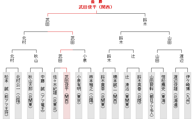 全国大会決勝トーナメント表