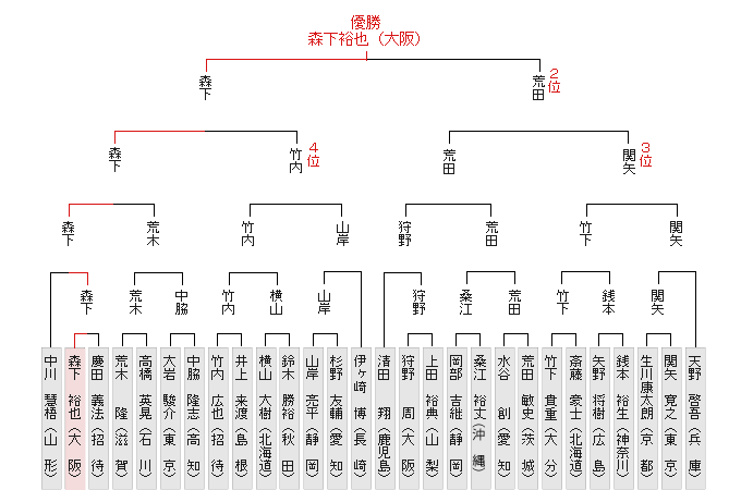 全国大会決勝トーナメント表