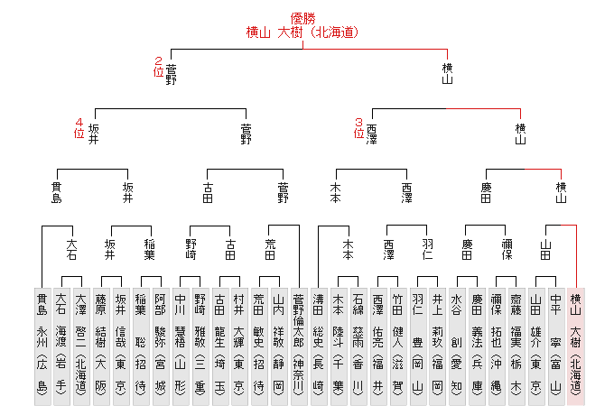 全国大会決勝トーナメント表