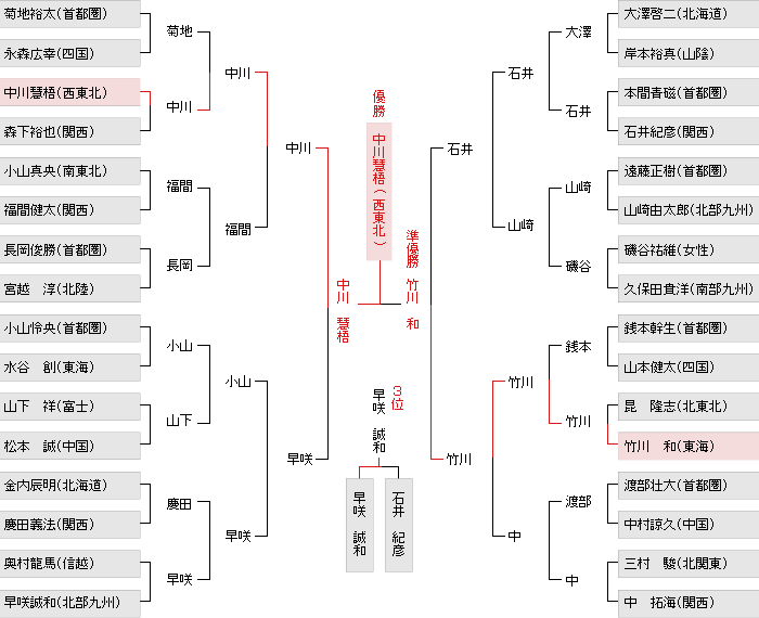 トーナメント表