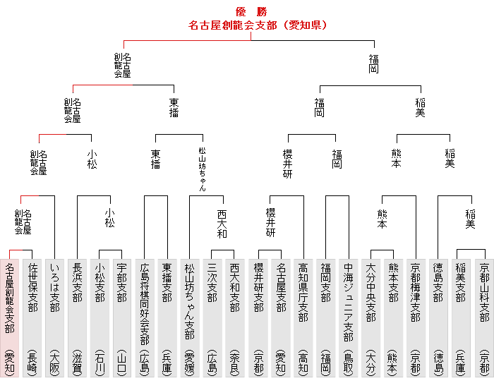 �g�[�i�����g�\
