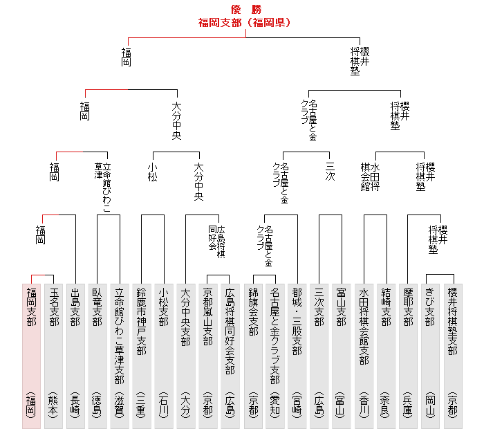 �g�[�i�����g�\