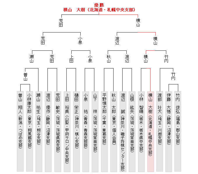 トーナメント表