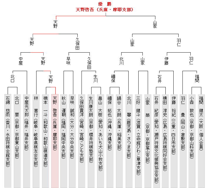 トーナメント表
