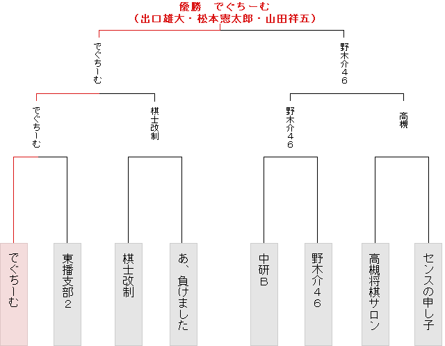 トーナメント表