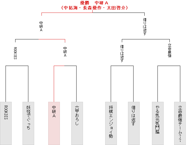 トーナメント表