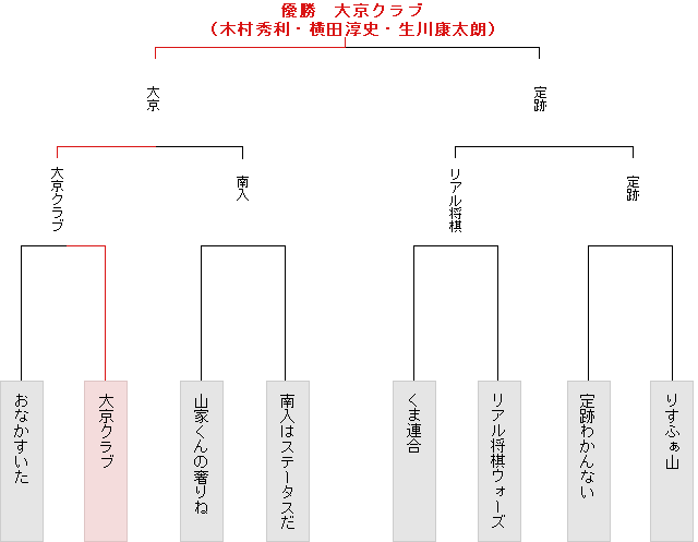 トーナメント表
