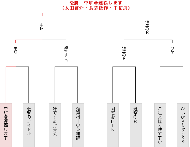 トーナメント表