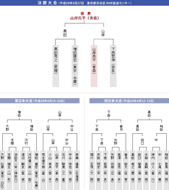 トーナメント表