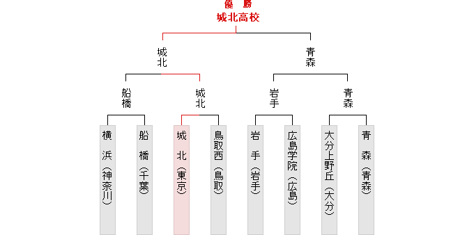 トーナメント表