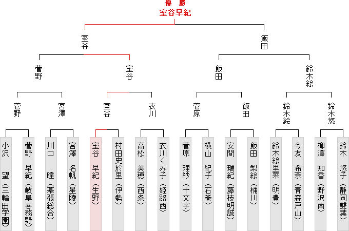 トーナメント表