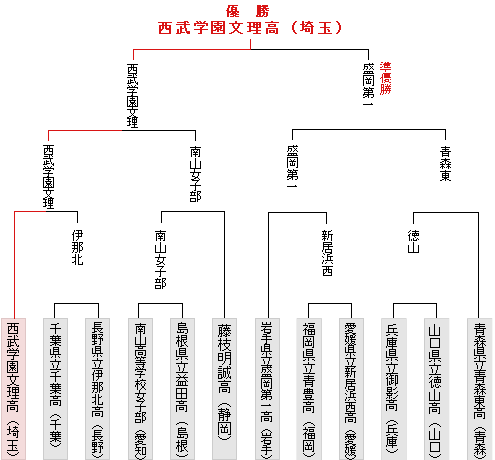 �g�[�i�����g�\