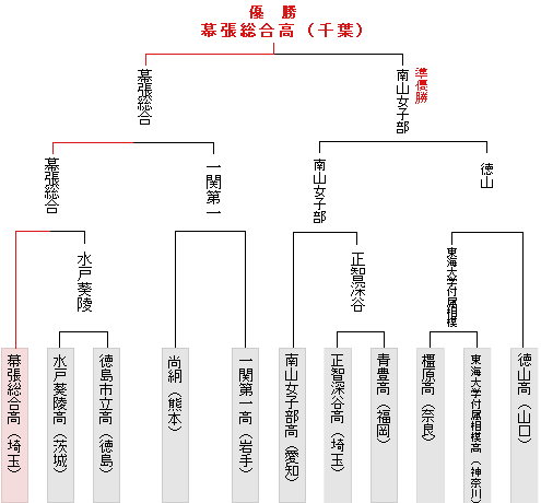 �g�[�i�����g�\