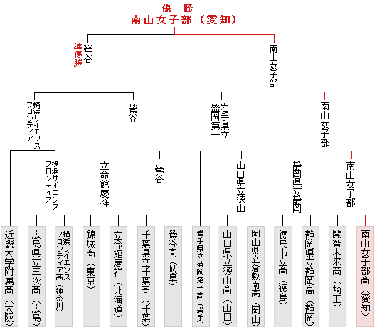 �g�[�i�����g�\