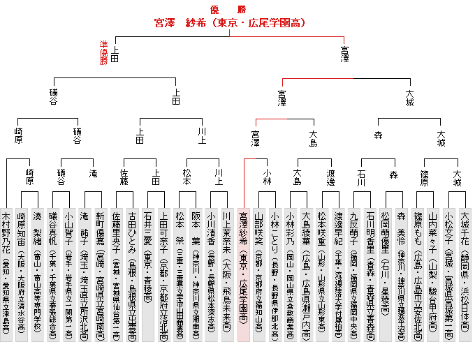 �g�[�i�����g�\