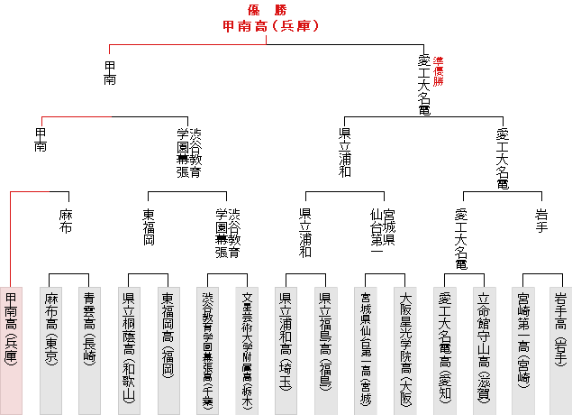 �g�[�i�����g�\