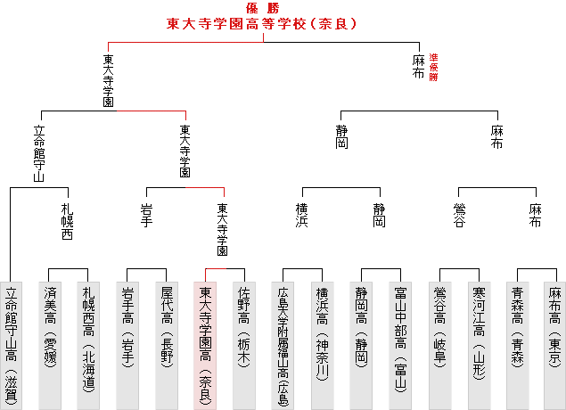 �g�[�i�����g�\