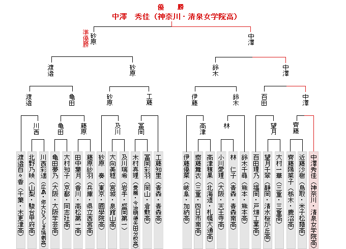 �g�[�i�����g�\