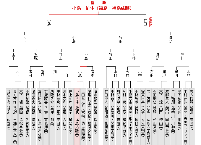 �g�[�i�����g�\
