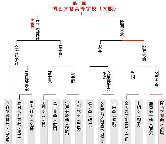 �g�[�i�����g�\