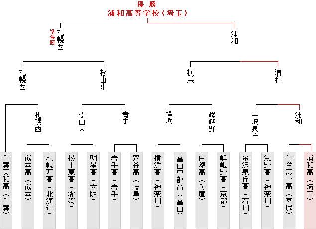 �g�[�i�����g�\