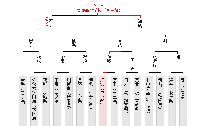 �g�[�i�����g�\
