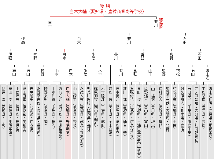 �g�[�i�����g�\