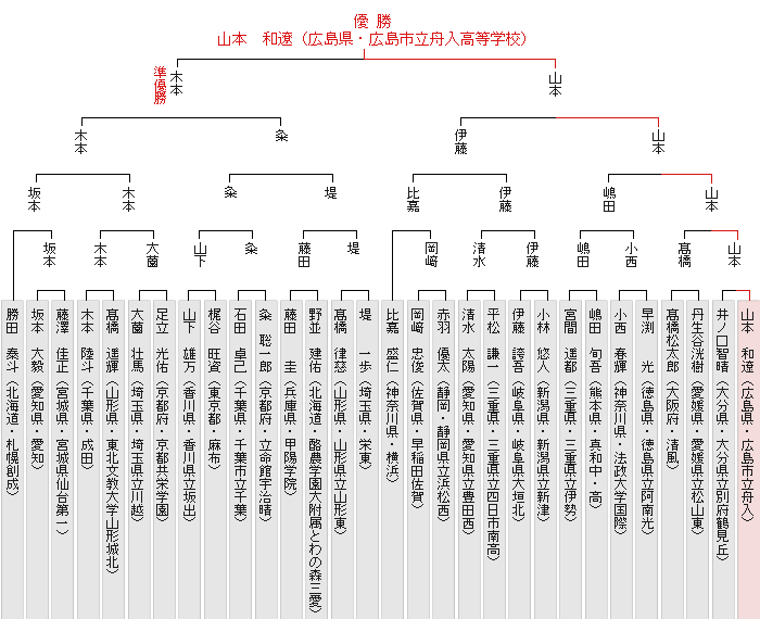 �g�[�i�����g�\
