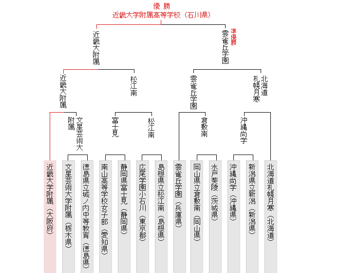 �g�[�i�����g�\