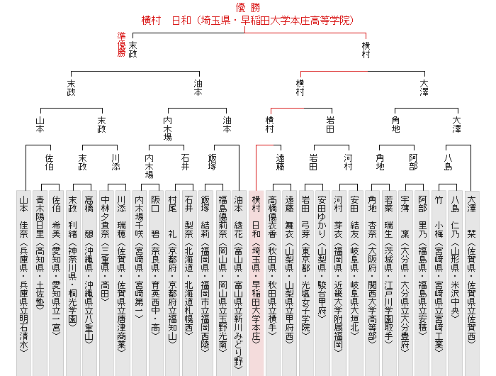 �g�[�i�����g�\