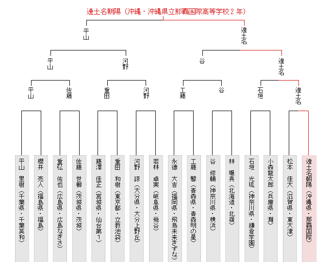 トーナメント表