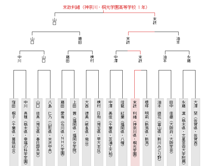 トーナメント表