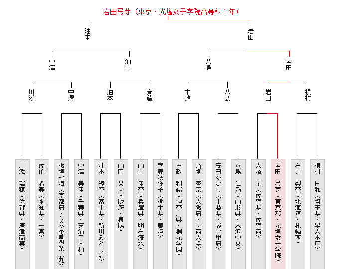 トーナメント表