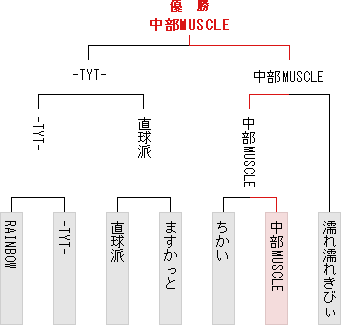 トーナメント表