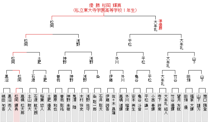 トーナメント表