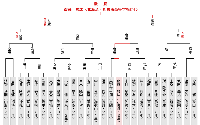 トーナメント表