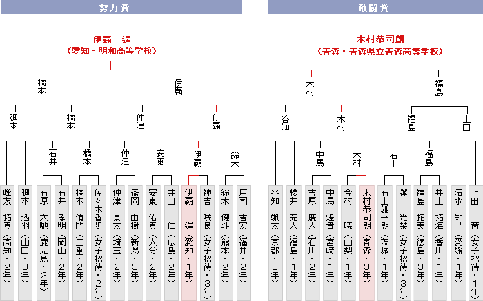 トーナメント表