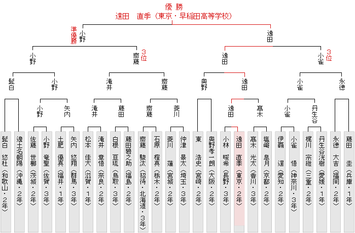 トーナメント表
